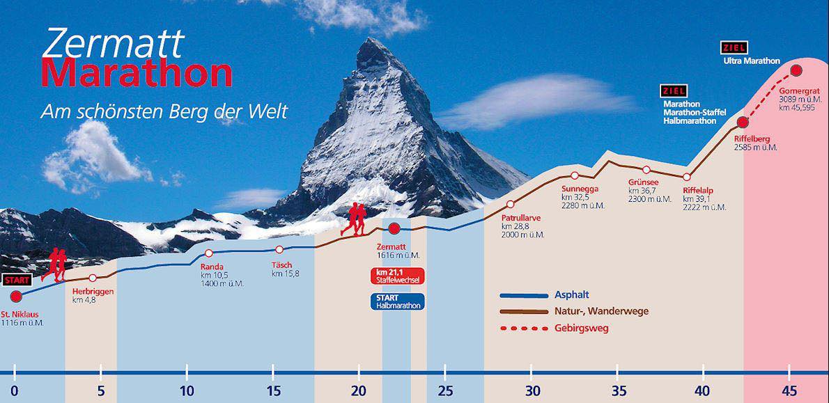 Profil du Zermatt Marathon : St. Niklaus, Herbriggen, Randa, Täsch, Zermatt, Sunnegga, Riffelalp, Riffelberg, Gornergrat